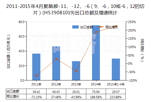 2011-2015年4月聚酰胺-11、-12、-6（9、-6，10或-6，12的切片）(HS39081019)出口總額及增速統(tǒng)計